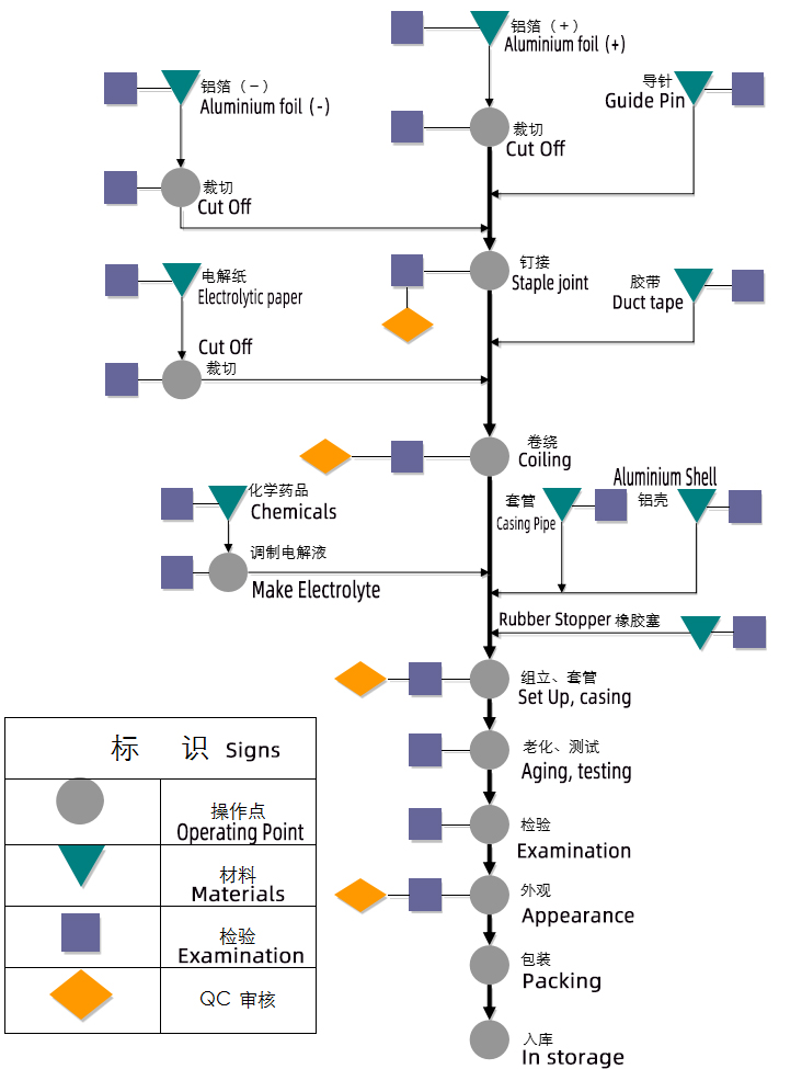 1000uf 25v Capacitive process flow